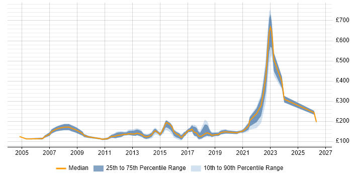 Contractor daily rate distribution trend for Help Desk Engineer job vacancies in London