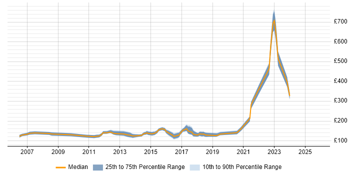 Contractor daily rate distribution trend for Help Desk Support Engineer job vacancies in London