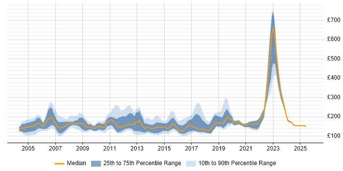 Contractor daily rate distribution trend for Help Desk Support job vacancies in London