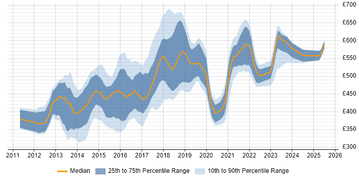 Contractor daily rate distribution trend for jobs in London citing Heroku Contractor daily rate distribution trend for jobs in London citing Heroku