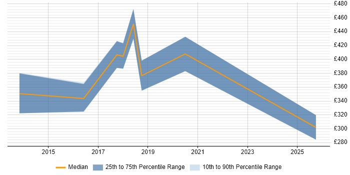 Contractor daily rate distribution trend for jobs in London citing HEVC