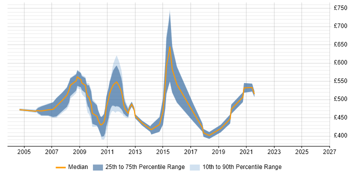 Contractor daily rate distribution trend for HFM Consultant job vacancies in London