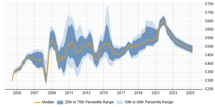 Contractor daily rate distribution trend for jobs in London citing HFM Contractor daily rate distribution trend for jobs in London citing HFM