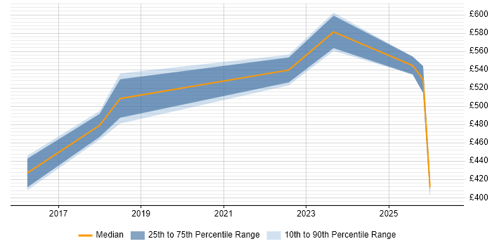 Contractor daily rate distribution trend for jobs in London citing HighQ