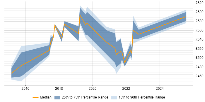 Contractor daily rate distribution trend for jobs in London citing HiveQL