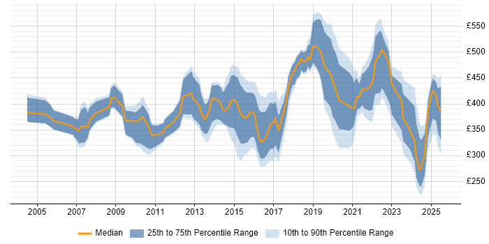 Contractor daily rate distribution trend for jobs in London citing HL7