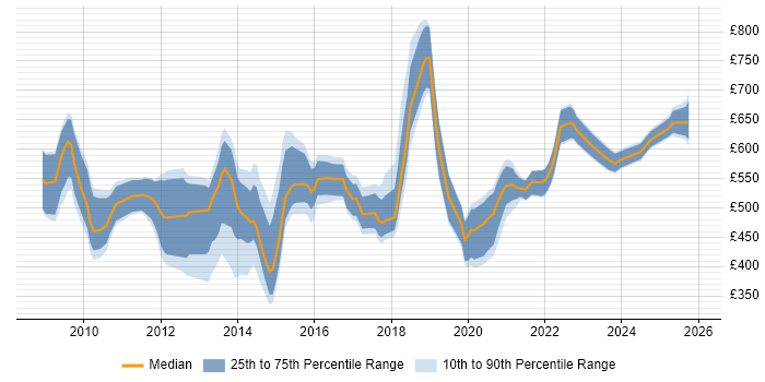 Contractor daily rate distribution trend for jobs in London citing HMG Security Policy Framework
