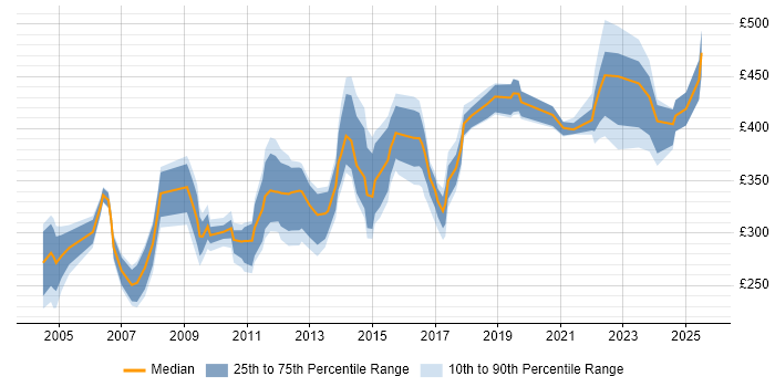 Contractor daily rate distribution trend for jobs in London citing HNC Contractor daily rate distribution trend for jobs in London citing HNC