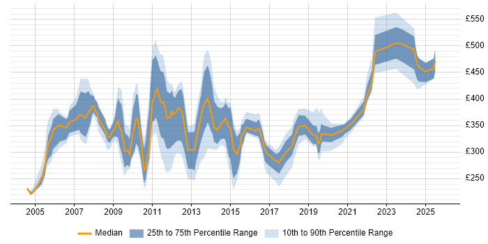 Contractor daily rate distribution trend for jobs in London citing HND