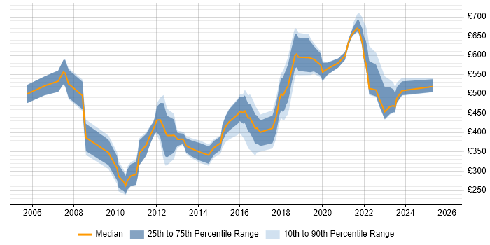 Contractor daily rate distribution trend for jobs in London citing HOOD