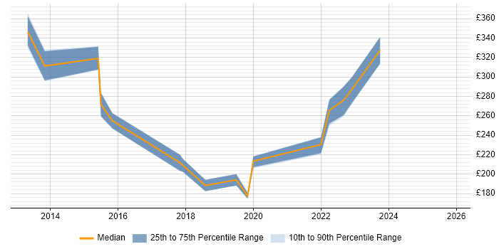 Contractor daily rate distribution trend for jobs in London citing Hootsuite