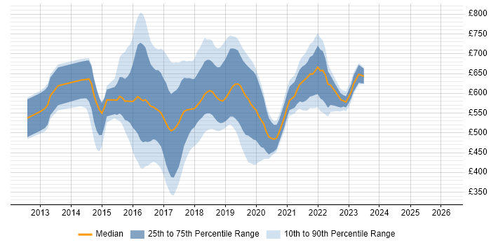 Contractor daily rate distribution trend for jobs in London citing Hortonworks