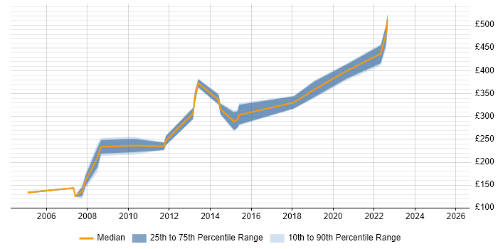 Contractor daily rate distribution trend for jobs in London citing HP APS