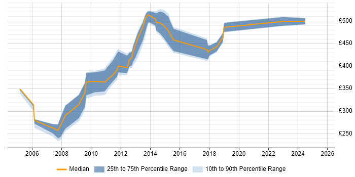 Contractor daily rate distribution trend for jobs in London citing HP ASE