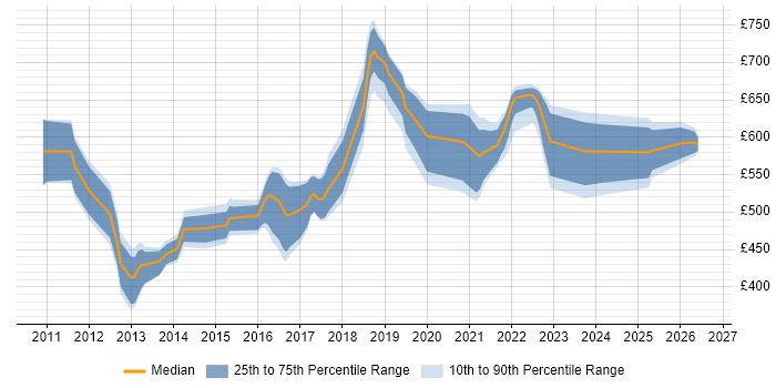 Contractor daily rate distribution trend for jobs in London citing HP Fortify