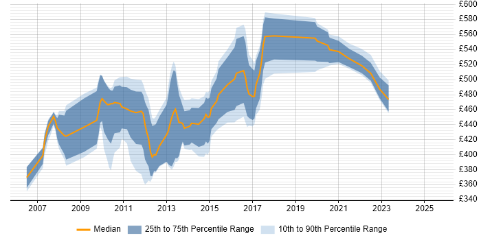 Contractor daily rate distribution trend for jobs in London citing HP SiteScope