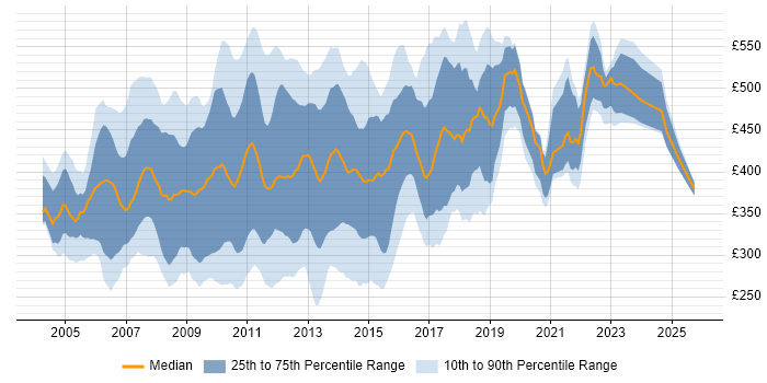 Contractor daily rate distribution trend for jobs in London citing HP UFT
