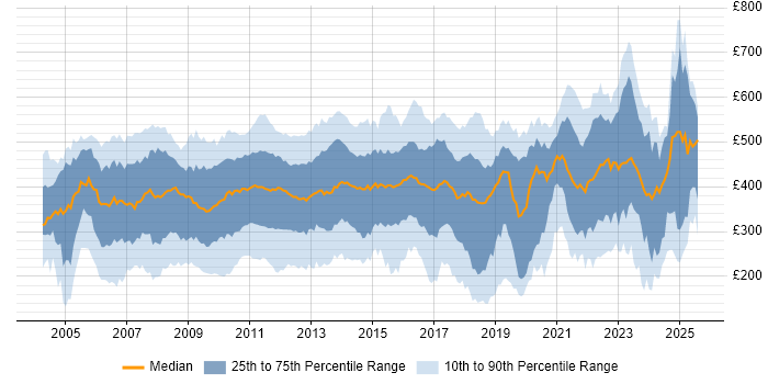 Contractor daily rate distribution trend for jobs in London citing HP Contractor daily rate distribution trend for jobs in London citing HP