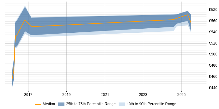 Contractor daily rate distribution trend for jobs in London citing HPCC