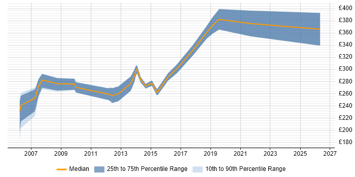 Contractor daily rate distribution trend for HR Advisor job vacancies in London