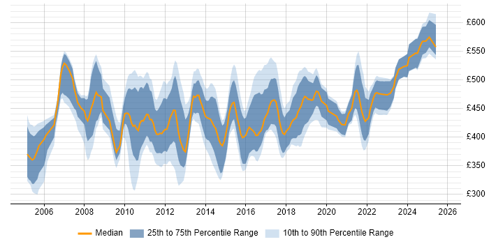 Contractor daily rate distribution trend for HR Business Analyst job vacancies in London