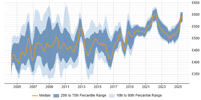 Contractor daily rate distribution trend for HR Consultant job vacancies in London