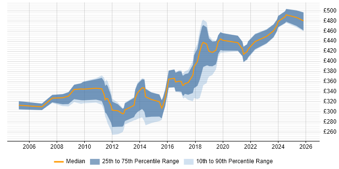 Contractor daily rate distribution trend for HR Data Analyst job vacancies in London
