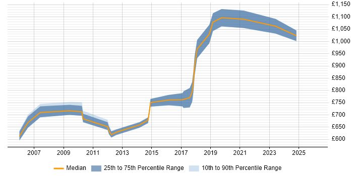 Contractor daily rate distribution trend for HR Director job vacancies in London