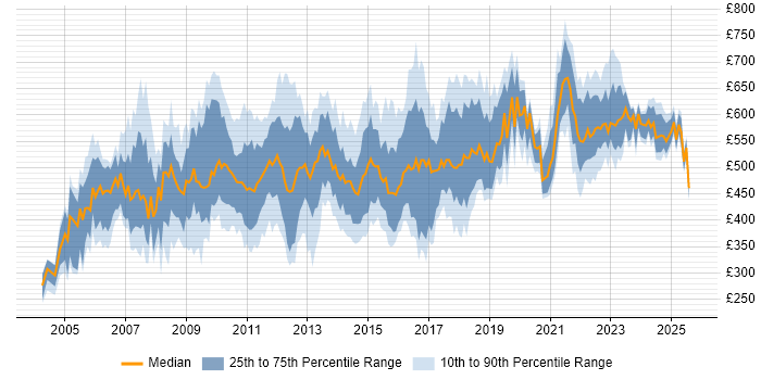 Contractor daily rate distribution trend for HR Manager job vacancies in London