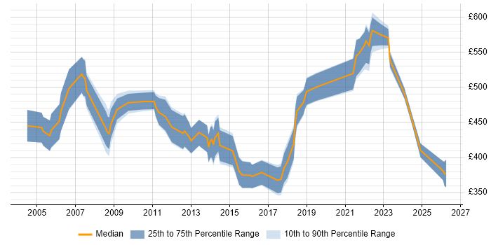 Contractor daily rate distribution trend for HR Specialist job vacancies in London