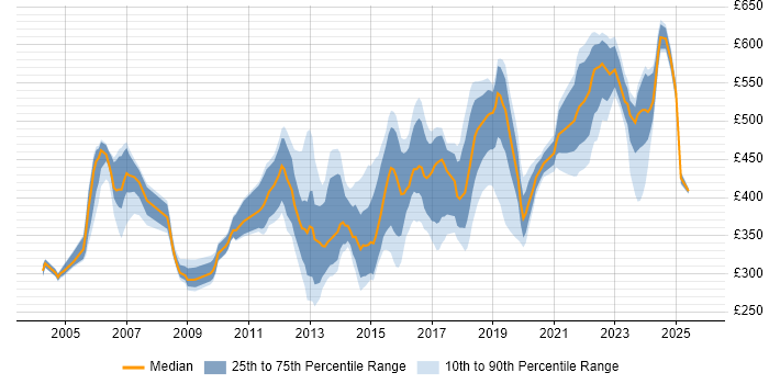 Contractor daily rate distribution trend for jobs in London citing HSRP Contractor daily rate distribution trend for jobs in London citing HSRP