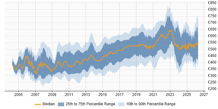 Contractor daily rate distribution trend for jobs in London citing HTTP