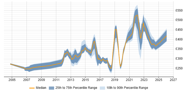 Contractor daily rate distribution trend for jobs in London citing Huawei
