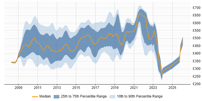 Contractor daily rate distribution trend for jobs in London citing Hudson