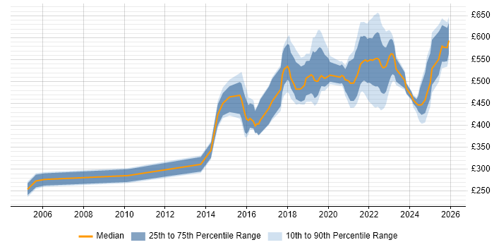 Contractor daily rate distribution trend for jobs in London citing Human-Centred Design