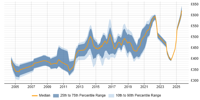 Contractor daily rate distribution trend for jobs in London citing Human Factors