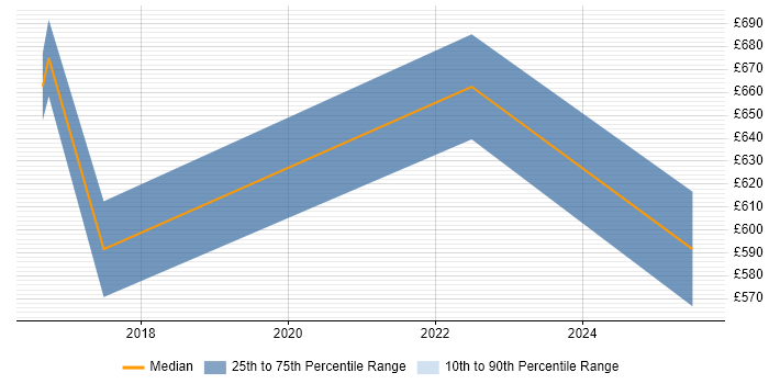 Contractor daily rate distribution trend for jobs in London citing Human-in-the-Loop