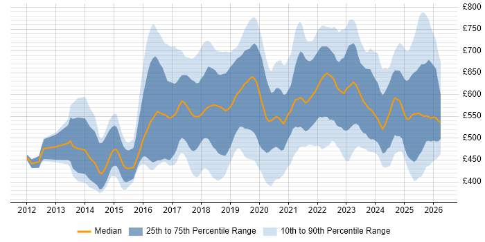 Contractor daily rate distribution trend for jobs in London citing Hybrid Cloud