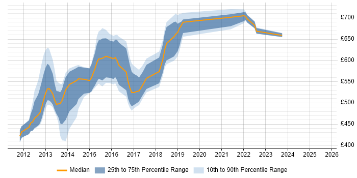 Contractor daily rate distribution trend for Hybris Architect job vacancies in London