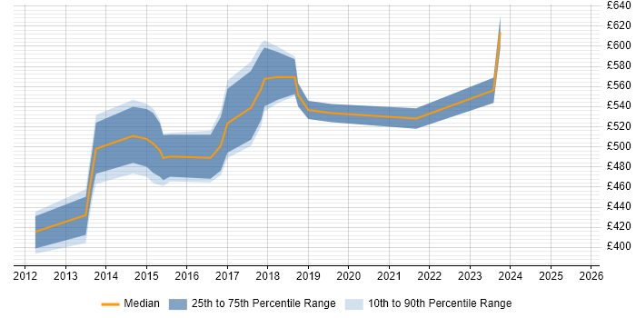 Contractor daily rate distribution trend for Hybris Consultant job vacancies in London