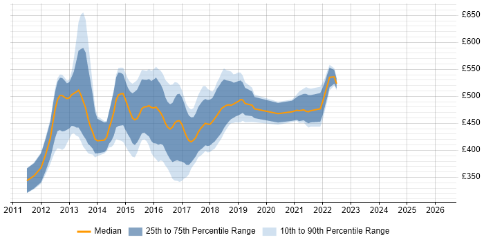 Contractor daily rate distribution trend for Hybris Developer job vacancies in London