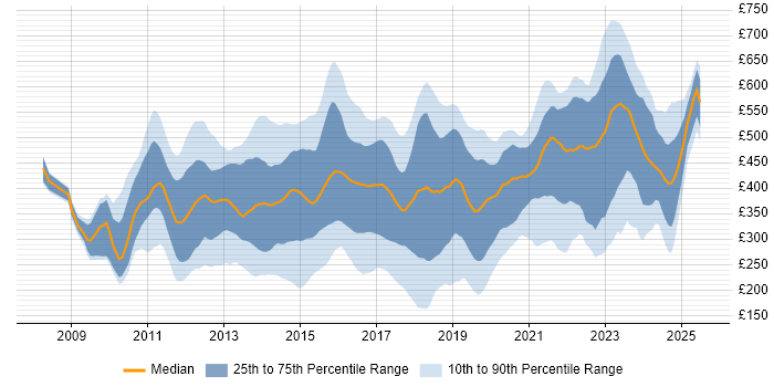 Contractor daily rate distribution trend for jobs in London citing Hyper-V Contractor daily rate distribution trend for jobs in London citing Hyper-V