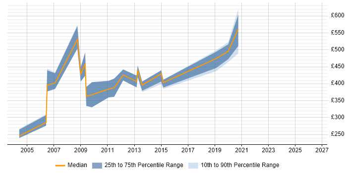 Contractor daily rate distribution trend for Hyperion Accountant job vacancies in London