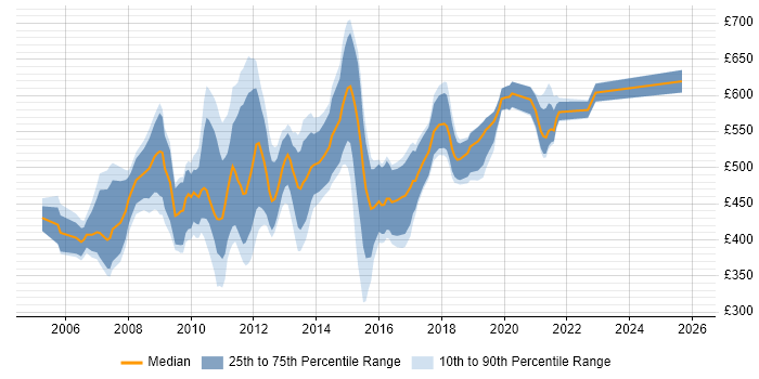 Contractor daily rate distribution trend for jobs in London citing Hyperion Planning
