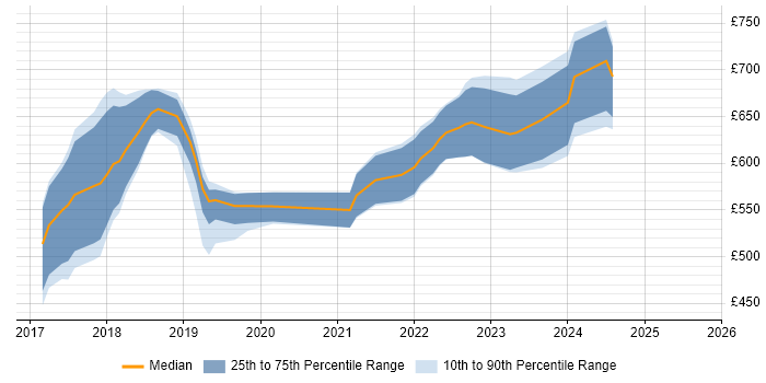 Contractor daily rate distribution trend for jobs in London citing Hyperledger