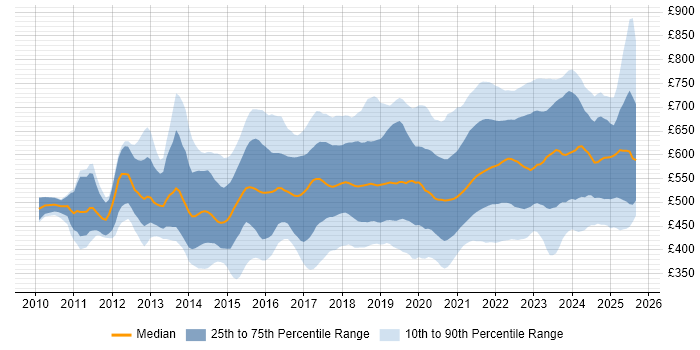 Contractor daily rate distribution trend for jobs in London citing IaaS