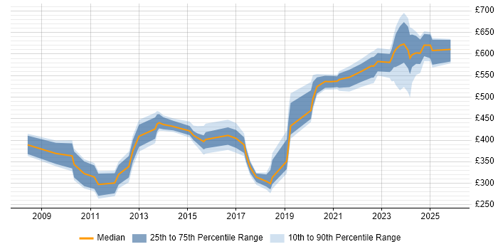 Contractor daily rate distribution trend for jobs in London citing IAG
