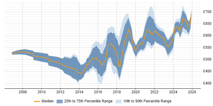 Contractor daily rate distribution trend for IAM Consultant job vacancies in London