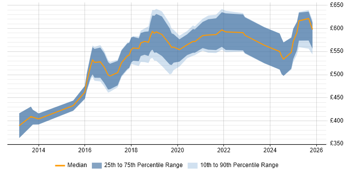 Contractor daily rate distribution trend for IAM Developer job vacancies in London