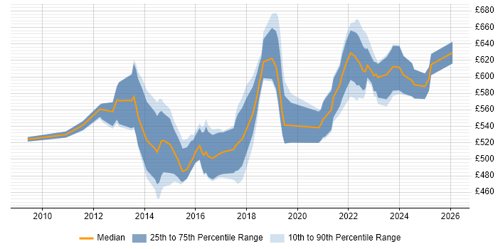 Contractor daily rate distribution trend for IAM Project Manager job vacancies in London